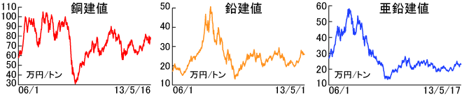 銅・鉛・亜鉛建値