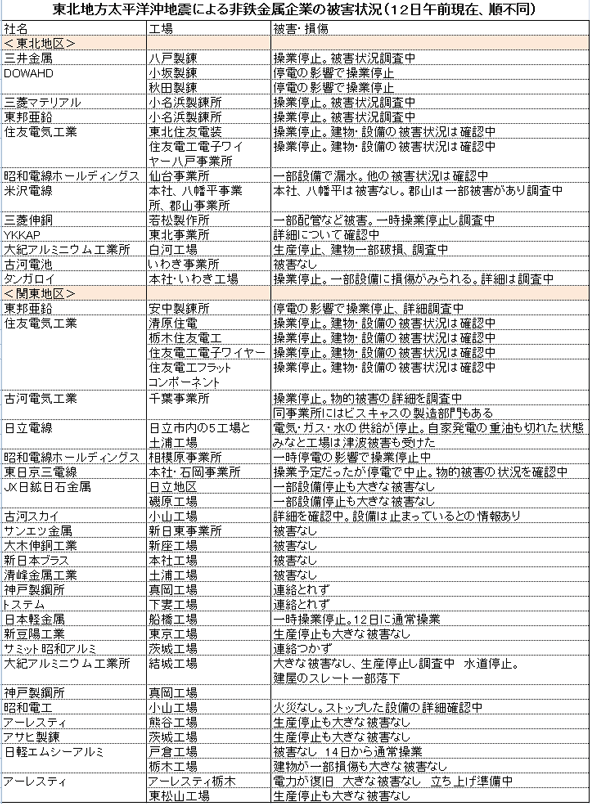 非鉄関連の東日本拠点　操業停止、状況確認に時間