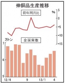 伸銅品生産、前月比増も低水準続く