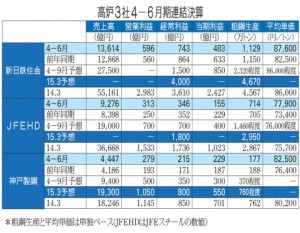 高炉３社、収益力もう一段回復へ
