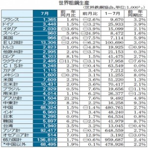 世界粗鋼、１億3681万トン　7月