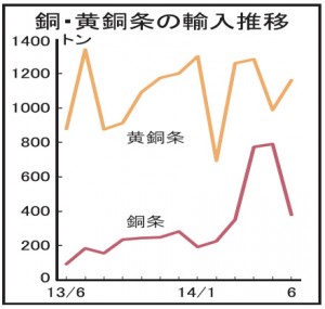 銅条輸入、前月比半減、380トン　６月