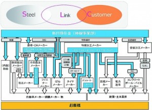 新日鉄住金・棒線事業、新ブランド立上げ　名称「ＳｔｅｅＬｉｎＣ」