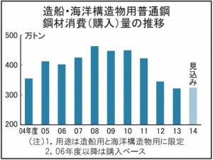 造船・海洋構造物　鋼材消費、324万トンに増
