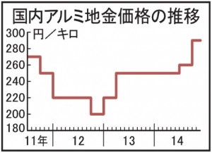 アルミ新地金30円高、国内価格290円　10―12月