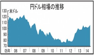 ドル高・円安進行　電炉にコスト増懸念