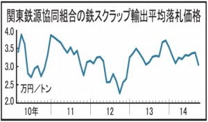鉄スクラップ、本年最安値3万487円
