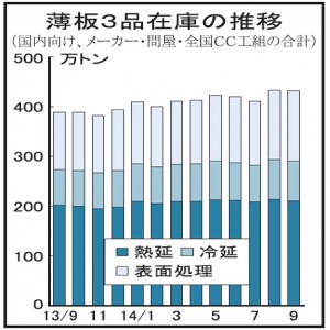 9月末の薄板３品在庫、高止まり431万トン
