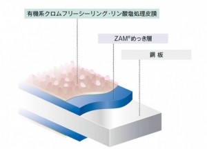 日新製鋼、ZAM新商品を開発　塗装性・低光沢性向上