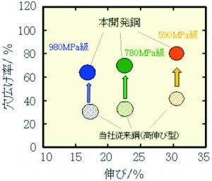 ＪＦＥスチール、高伸びハイテンＧＡ　伸びフランジ型開発