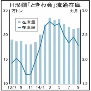 ときわ会・９月末、Ｈ形在庫微増21万3000トン