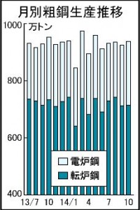 全国粗鋼、２カ月連続減９３６万トン