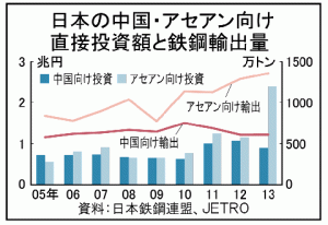 日本鉄鋼メーカー、東南ア拠点　続々稼働　中国成長に陰り　新”鉄鋼網”形成へ