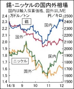 非鉄地金、円安で国内価格２割高　売買機会にずれ発生