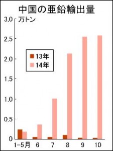 中国の亜鉛輸出急増　６月以降　未加工地金8.6万トン