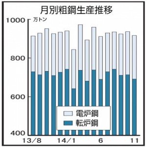 11月の全国粗鋼生産、高水準維持918万トン　14暦年リーマン後最高へ