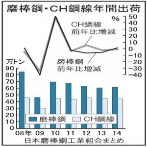 磨棒鋼出荷、４年ぶり増