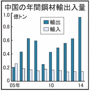 中国鋼材輸出、５割増　14年9378万トン