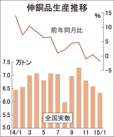 伸銅品生産、再び減少　１月