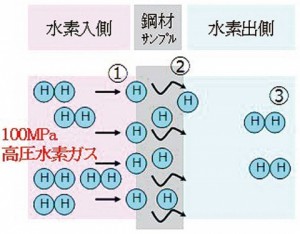 ＪＦＥスチール　高圧水素ガス透過試験　100メガパスカル環境下で可能