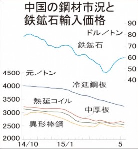 中国鋼材市況、再び下落