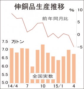 伸銅品生産、5％減　6万7300トンに低迷