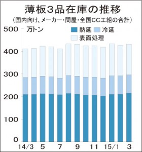 薄板３品在庫３月末、431万トンに増　危険水準続く