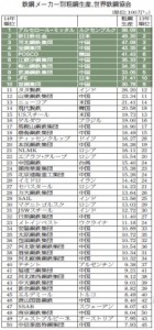 14年世界粗鋼ランキング　Aミッタル、首位守る　新日鉄住金は2位維持