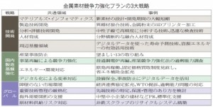 金属素材強化プラン、経産省が３戦略