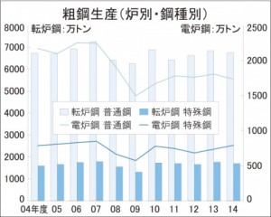 14年度炉別鋼種別粗鋼　電炉・特殊鋼7％増