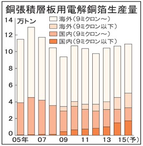 14年電解銅箔生産、2年連続増　日系の生産回復傾向