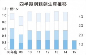 ４―６月全国粗鋼　リーマン後並み2589万トン