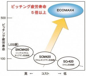 山陽特殊製鋼、ニッケル・モリブフリー高強度肌焼鋼　シリーズ新商品　疲労寿命５倍超に向上