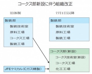 JFEスチール、４地区にコークス部新設