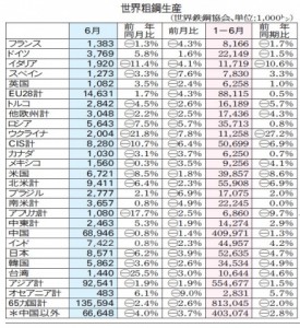 世界粗鋼　１－６月２％減８・１億トン