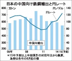 中国リスク　日系鉄鋼企業を直撃　元切り下げで逆ザヤも　天津事故はＣＣに影響