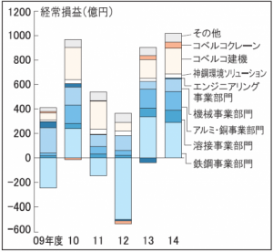 神戸製鋼所／KOBELCO　VISION　G　第２ステージ／「安定」と「成長」に向けた経営基盤の再構築