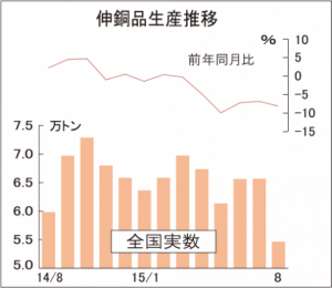 伸銅品生産　8月、6年ぶり低水準