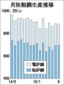 全国粗鋼12カ月連続減　8月生産5.8％減880万トン
