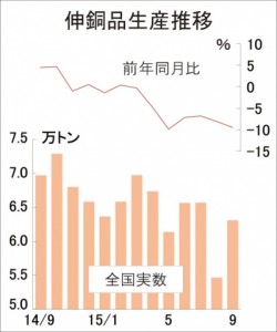 伸銅品生産、7カ月連続減、6.3万トン