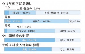 本紙流通調査（上）／下期、輸入材増を警戒　中国経済減速、7割が「影響」