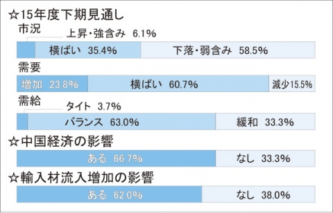 本紙流通調査(上)/下期、輸入材増を警戒 中国経済減速、7割が「影響」