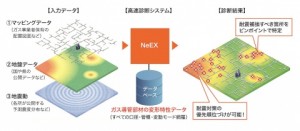 ＪＦＥエンジ、ガス埋設管　補修工事の受注拡大へ　耐震診断「ＮｅＥＸ」活用