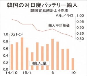 廃バッテリー、韓国の対日輸入急減