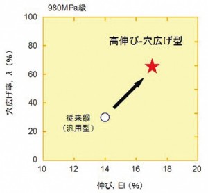 JFEスチール、980MPa級冷延ハイテン高伸び、高穴広げ性両立