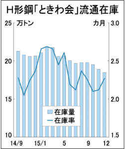 ときわ会Ｈ形在庫、12月末　適正水準18万5000トン　一部でタイト感