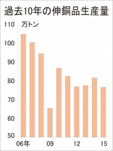 15年伸銅品生産、2年ぶり80万トン割れ
