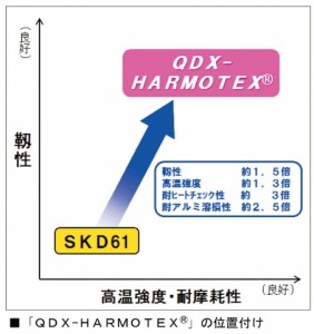 山陽特殊製鋼　高信頼性ダイカスト金型用鋼、NADCA認定取得
