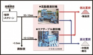 NEDO、モンゴルで乾式選炭技術を実証　20％省エネへ