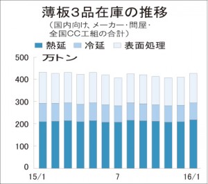 薄板３品在庫、1月末427万トンに急増　需要の弱さ想定以上